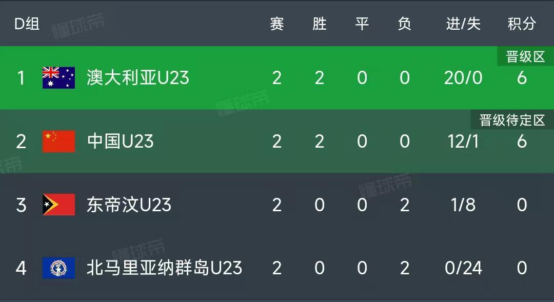 U23亚洲杯最新积分榜：中国10-0北马里亚纳群岛排第2，澳洲6-0